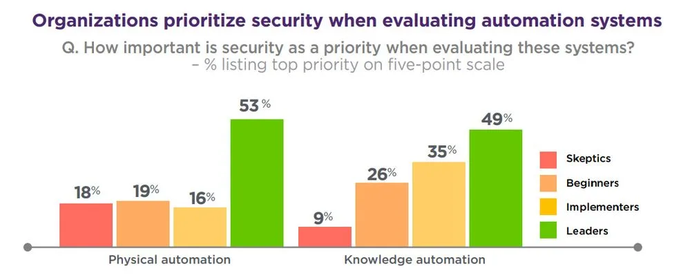 Organizations prioritize security when evaluating automation systems