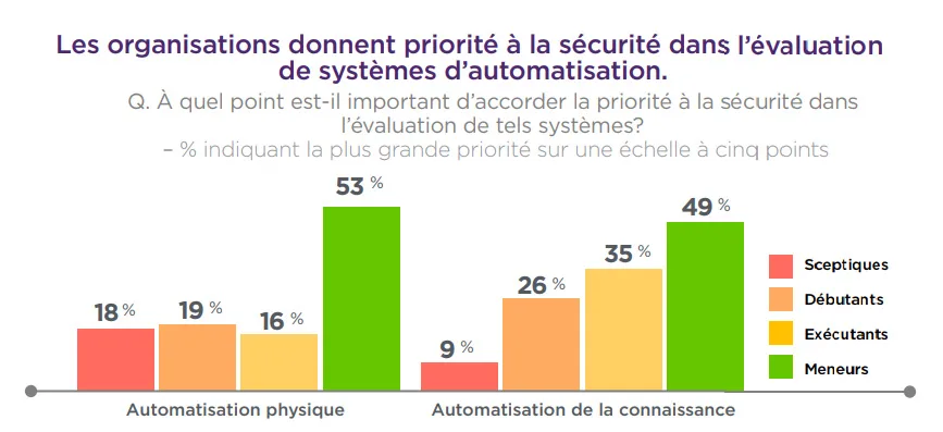 Les organisations donnent la priorité à la sécurité