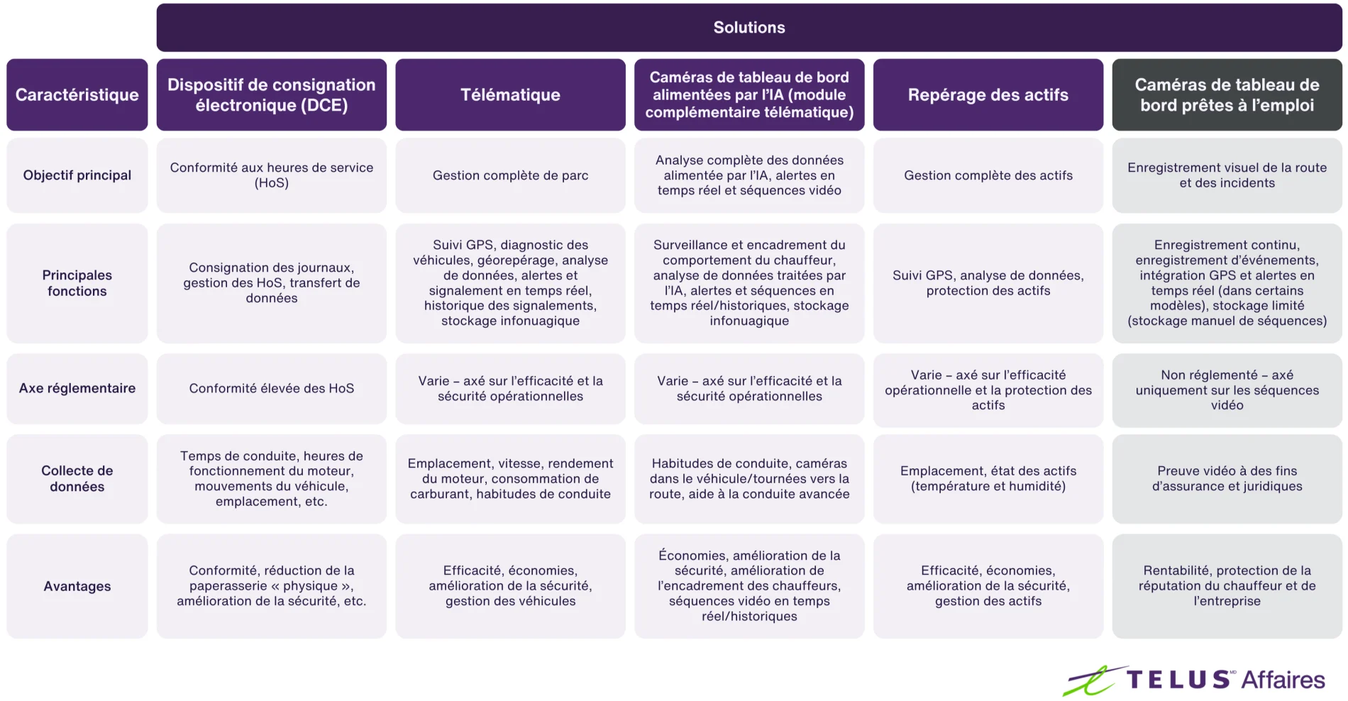 Differences table FR