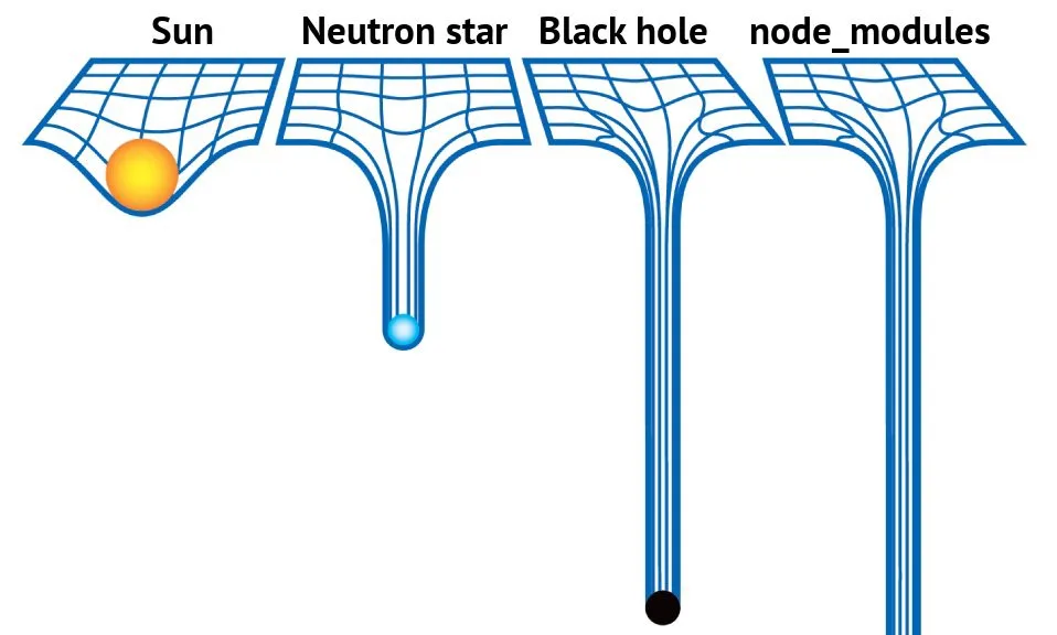 A diagram showing the relative gravity of the Sun, a neutron star, a black hole and the node_modules folder. Node_modules is the heaviest of them all. Source: unknown