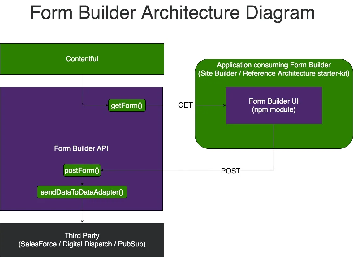 Form Builder architecture diagram