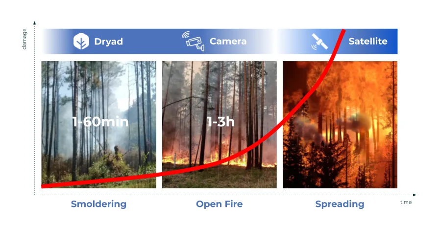 Dryad's Silvanet wildfire detection chart