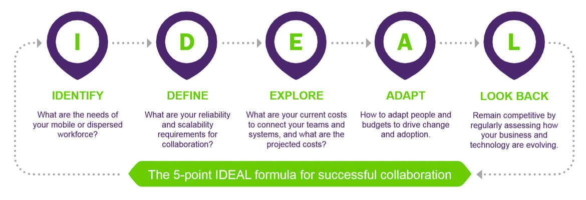 The 5-point ideal formula for successful collaboration
