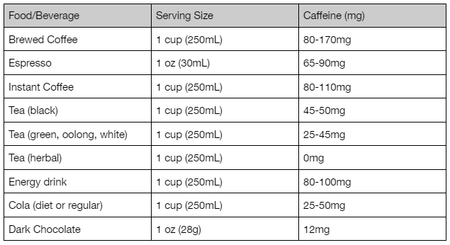 Food/Beverage, Serving Size and Caffeine (mg):

Brewed Coffee, 1 cup (250mL) = 80-170mg
Espresso, 1 oz (30mL) = 65-90mg
Instant Coffee, 1 cup (250mL) = 80-110mg
Tea (black), 1 cup (250mL) = 45-50mg
Tea (green, oolong, white), 1 cup (250mL) = 25-45mg
Tea (herbal), 1 cup (250mL) = 0mg
Energy drink, 1 cup (250mL) = 80-100mg
Cola (diet or regular), 1 cup (250mL) = 25-50mg
Dark Chocolate, 1 oz (28g) = 12mg