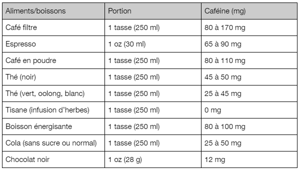 Aliments/boissons, Portion et Caféine (mg) :

Café filtre, 1 tasse (250 ml) = 80 à 170 mg
Espresso, 1 oz (30 ml) = 65 à 90 mg
Café en poudre, 1 tasse (250 ml) = 80 à 110 mg
Thé (noir), 1 tasse (250 ml) = 45 à 50 mg
Thé (vert, oolong, blanc), 1 tasse (250 ml) = 25 à 45 mg
Tisane (infusion d’herbes), 1 tasse (250 ml) = 0 mg
Boisson énergisante, 1 tasse (250 ml) = 80 à 100 mg
Cola (sans sucre ou normal), 1 tasse (250 ml) = 25 à 50 mg
Chocolat noir, 1 oz (28 g) = 12 mg