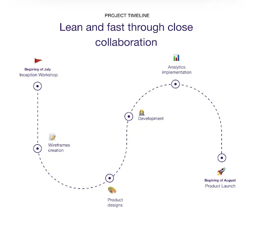 An example of a project timeline: lean and fast through close collaboration