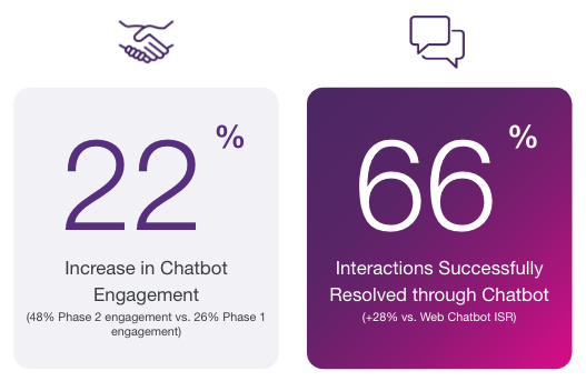 22% increase in chatbot engagement; 66% interactions successfully resolved through chatbot