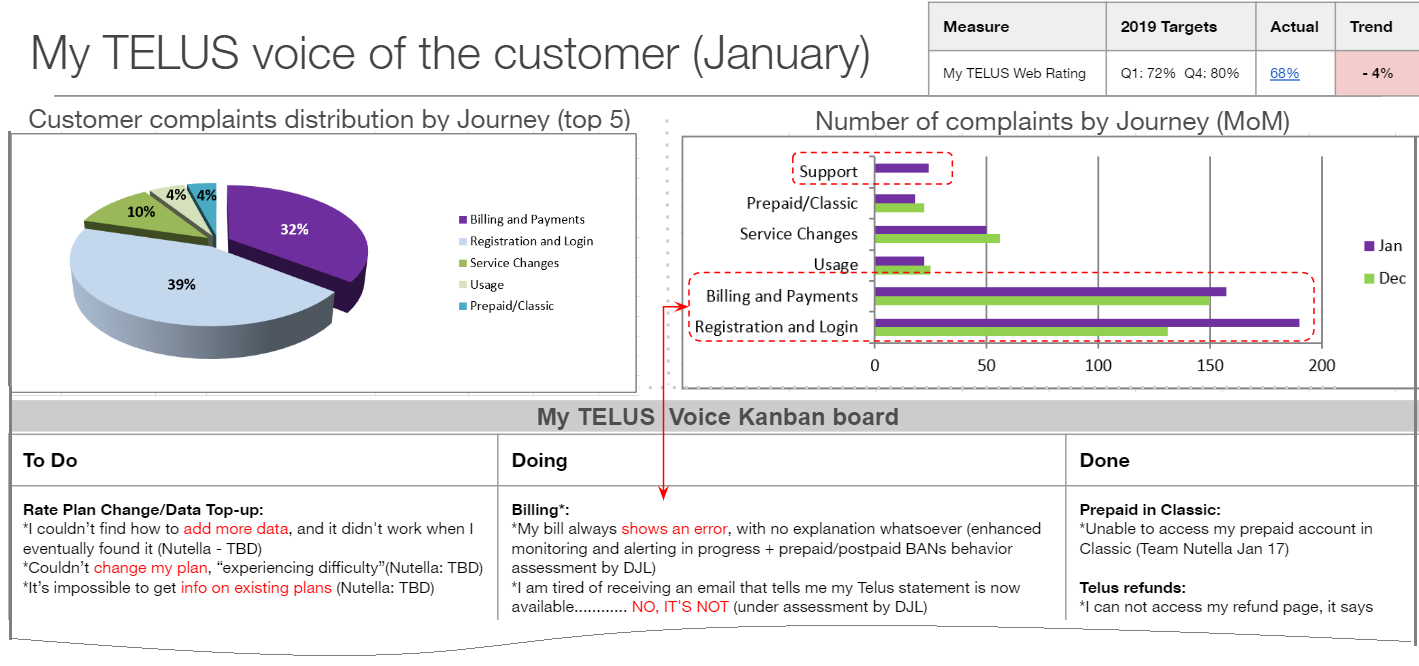 My TELUS voice of the customer (January)