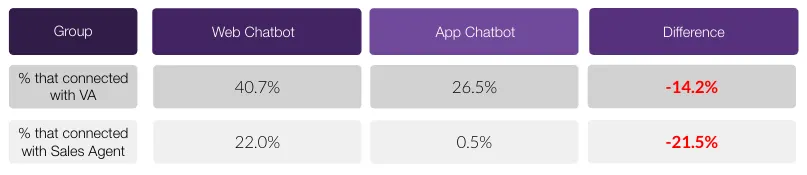 A table showing test results comparing % that connected with Virtual Assistant to % that connected with Sales Agent for Web Chatbot, App Chatbots. The results show that more users connected with Web Chatbot.