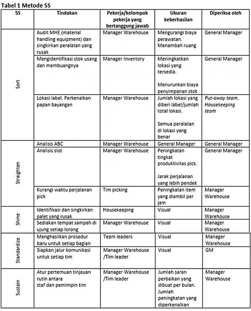 Tabel 1 Metode 5S
