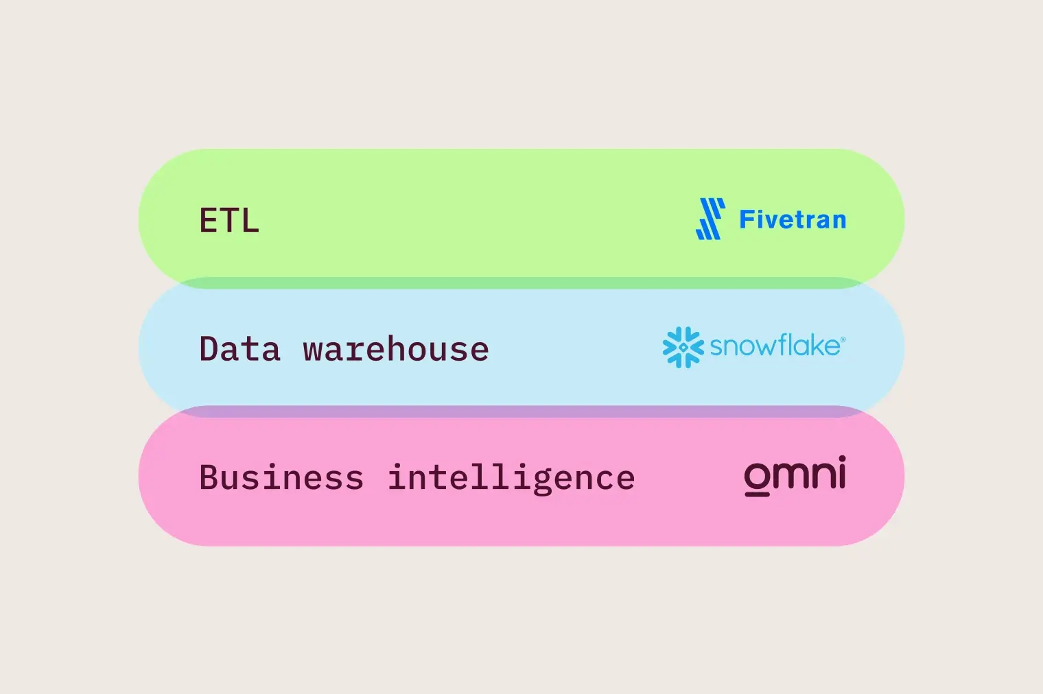Eads Bridge Holdings Data Stack