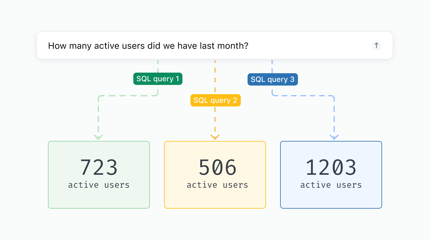 Why text-to-SQL fails hero image