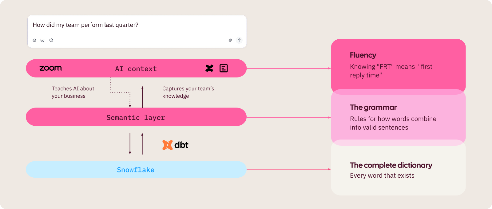 How Checkr thinks about AI context