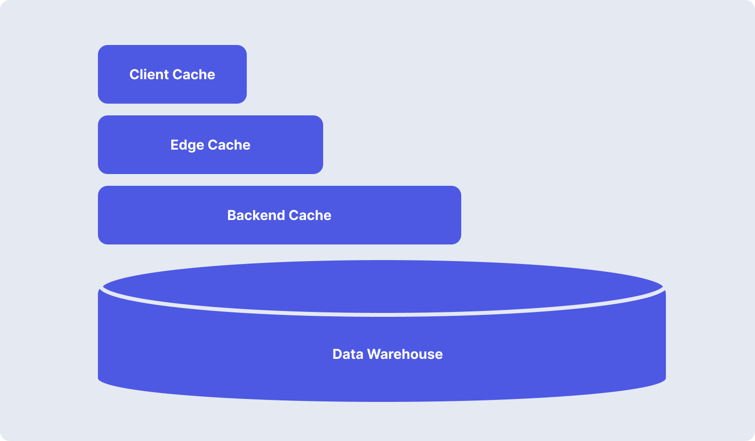 2022-06 cache-layers