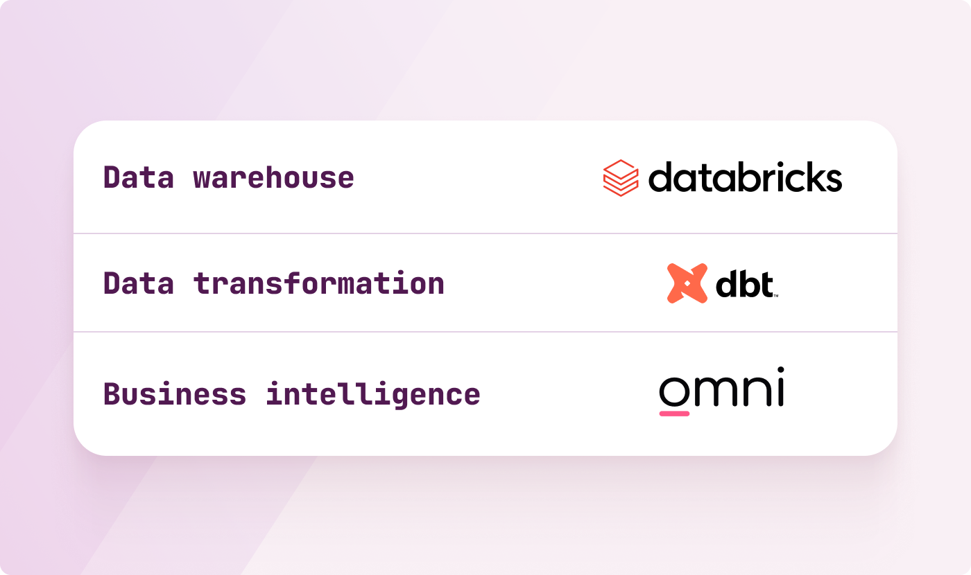 Ordermentum Data Stack
