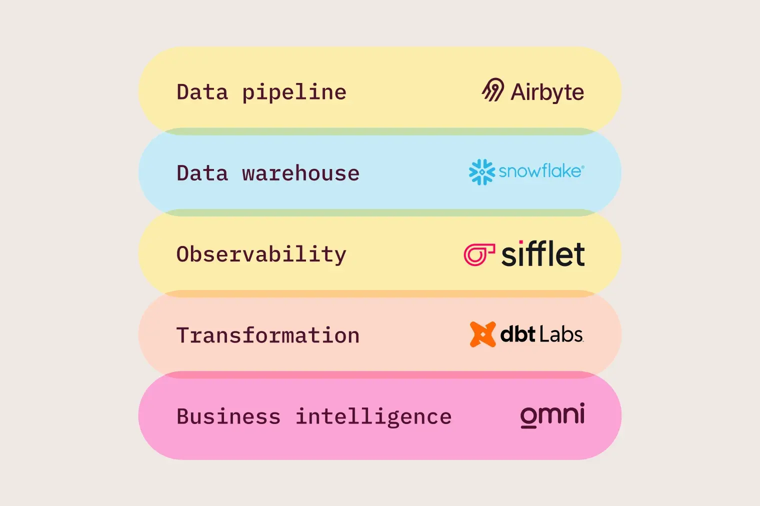 Sifflet Data Stack