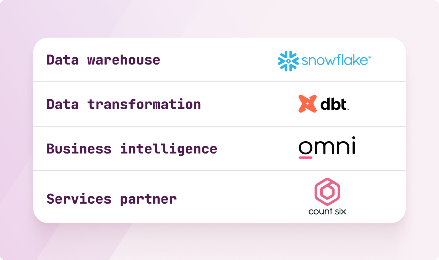 Caraway case study data stack