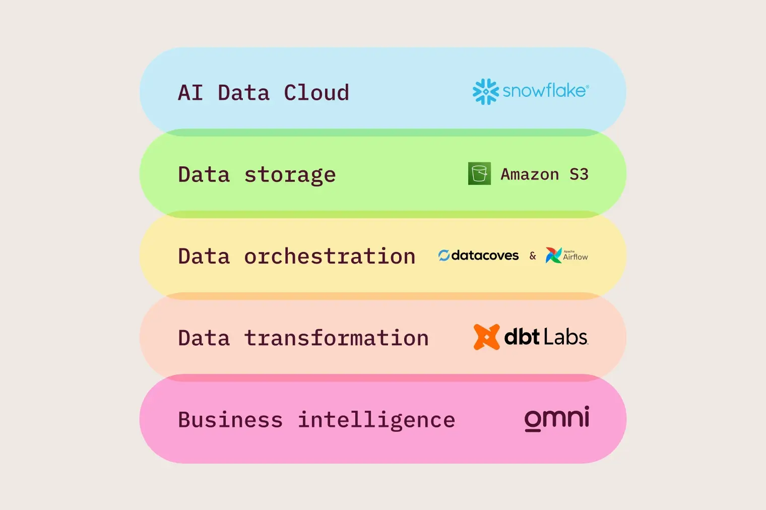 Guitar Center Data Stack