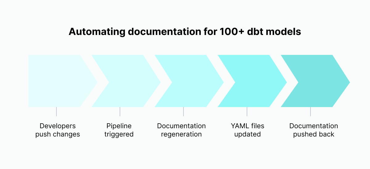 Cribl auto-documentation process