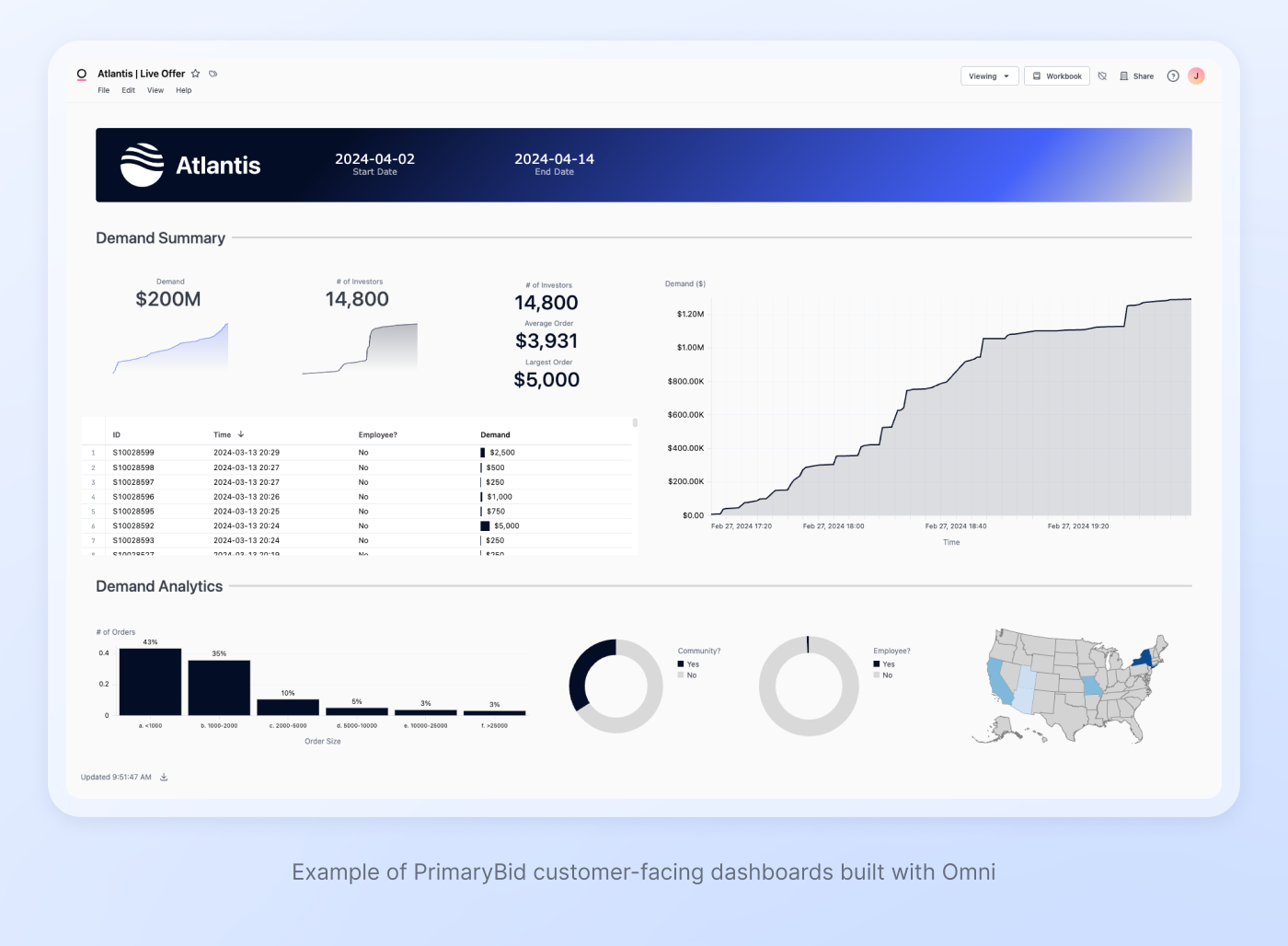 Example of PrimaryBid customer-facing dashboards built with Omni