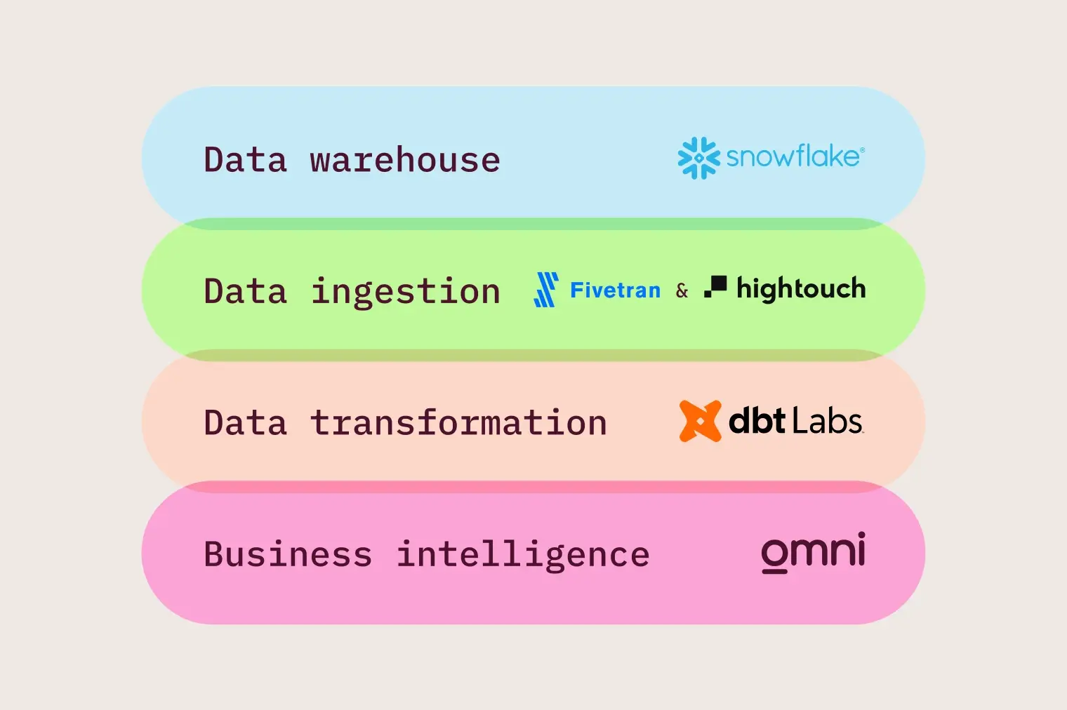 Lyka Data Stack