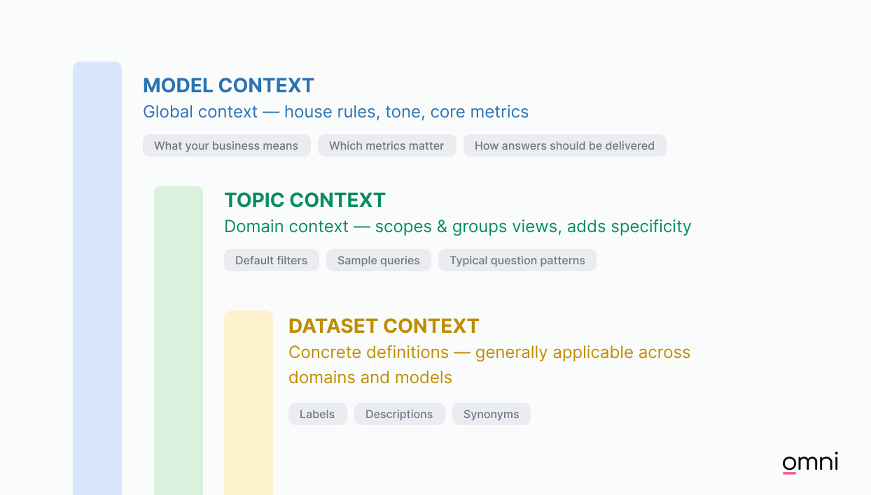 Levels of AI context