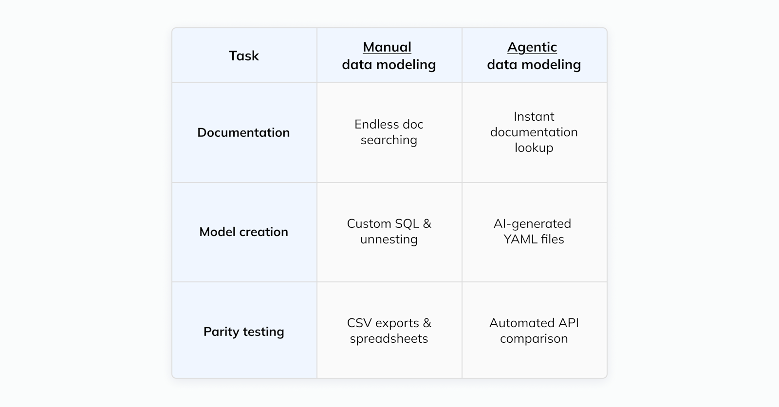 Agentic data modeling tasks - manual vs. AI