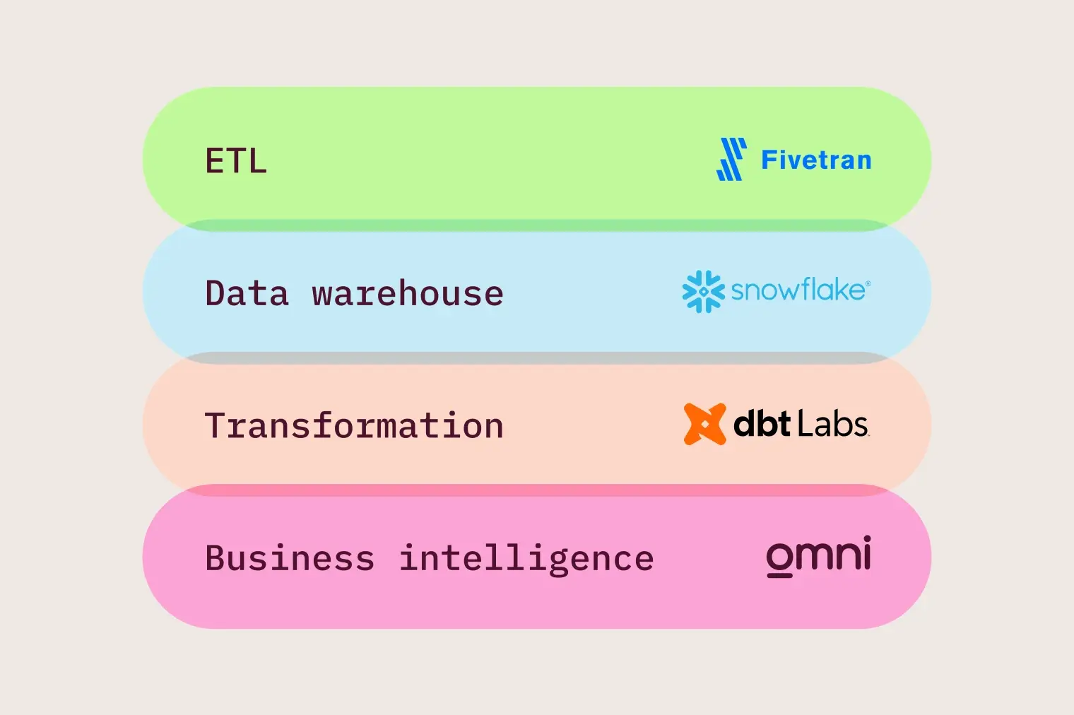Trint Data Stack
