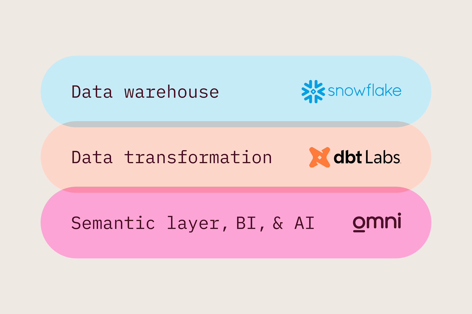 Checkr's data stack