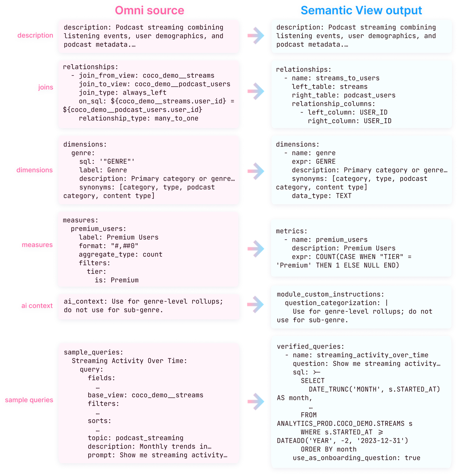 snowflake-coco-yaml