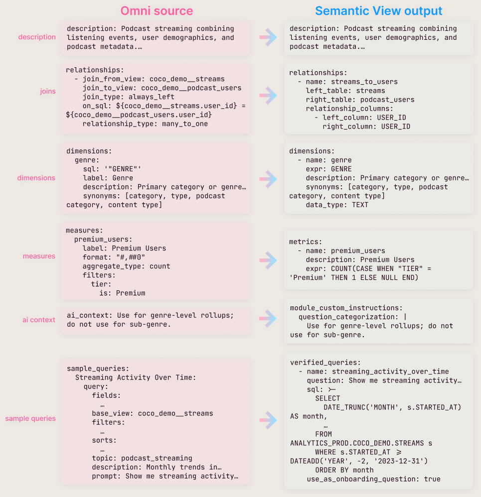 snowflake-coco-yaml