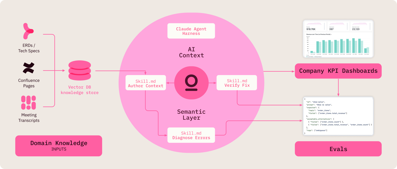 Checkr workflow for bringing in untapped, existing context for AI