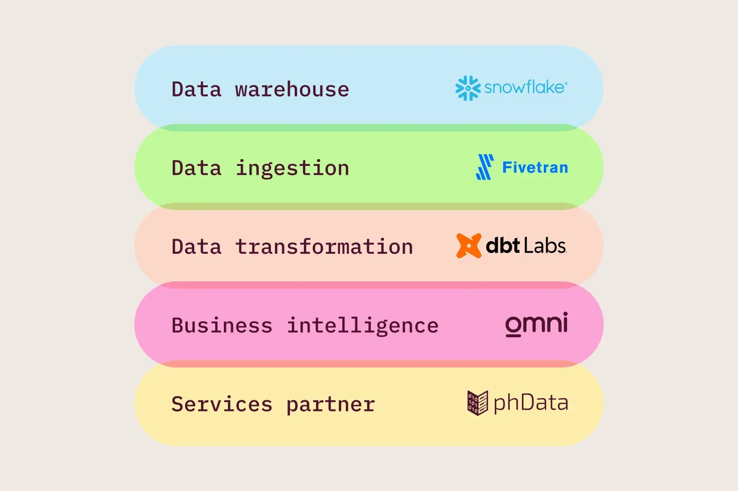 Swbc Data Stack