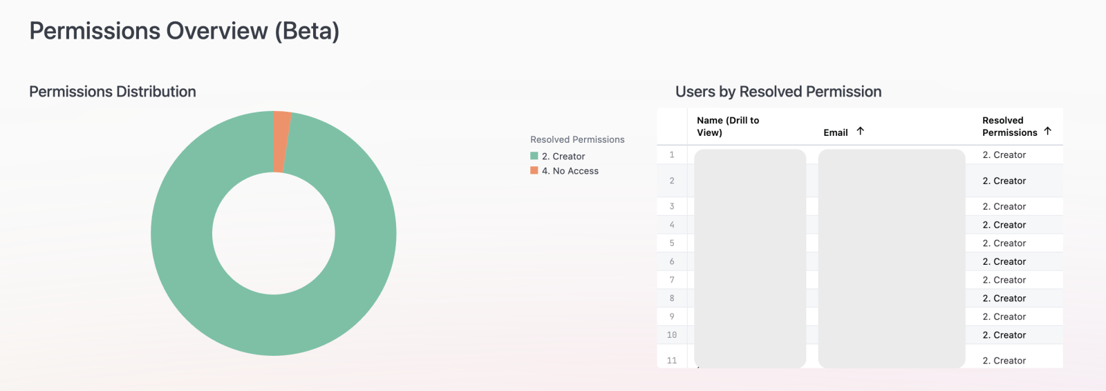 Analytics Dashboard Tiles - Schedules & Permissions