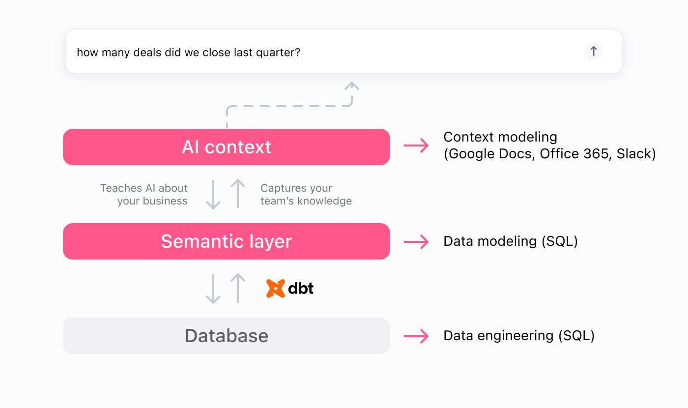 Why text-to-SQL fails - semantic layer