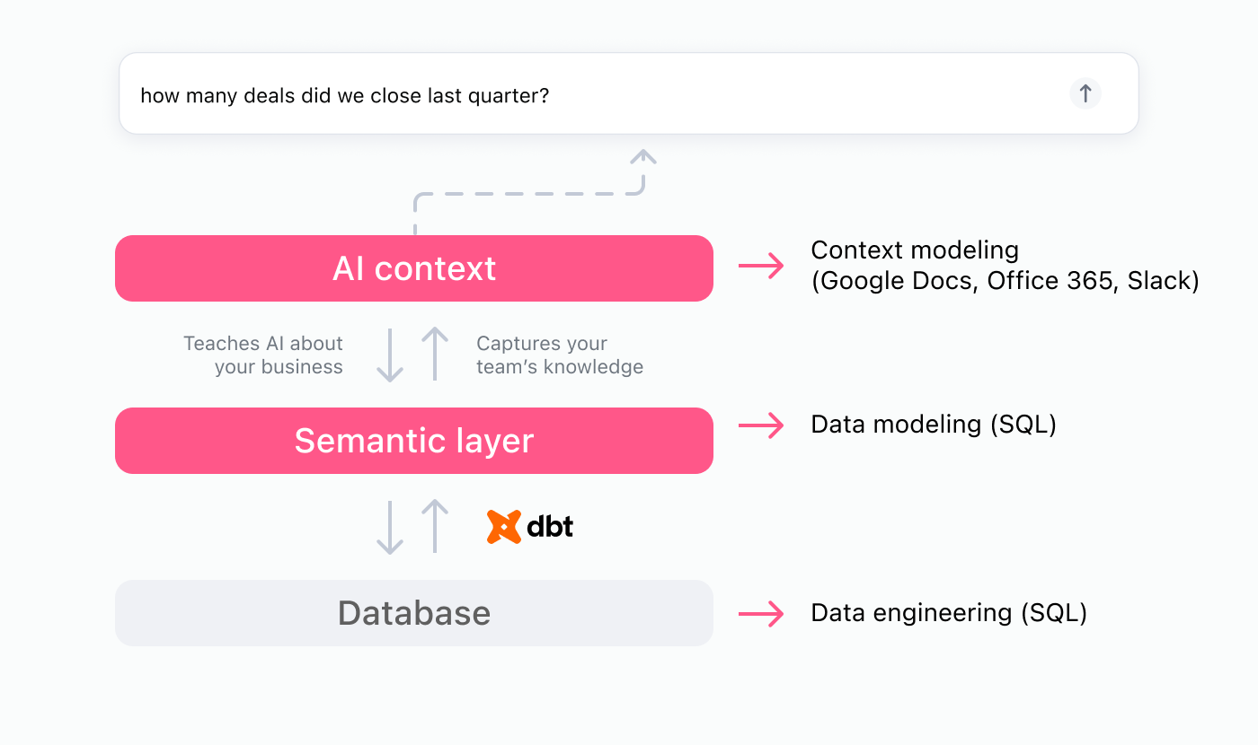 Why text-to-SQL fails - semantic layer