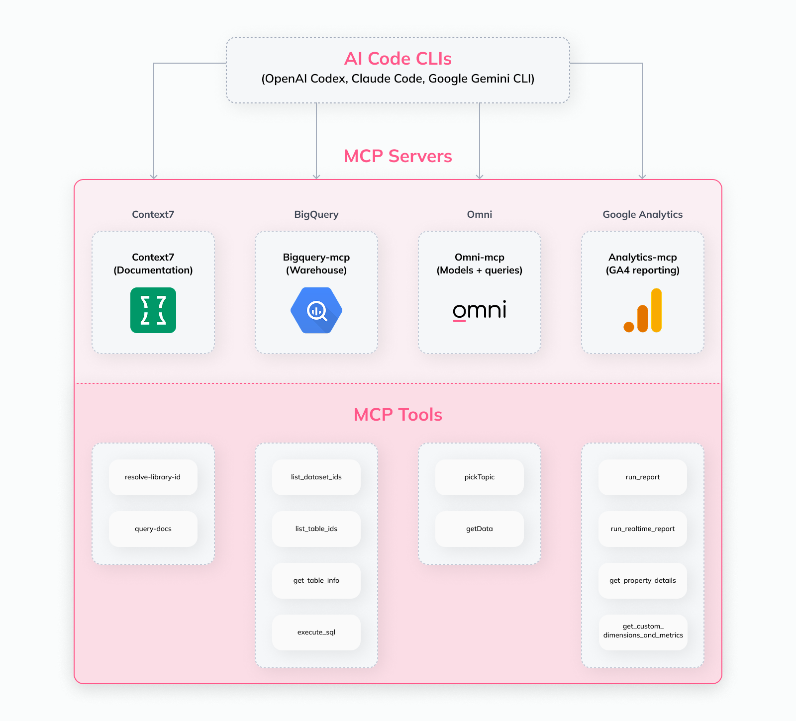 Building the agentic modeling architecture: A three-layer "Team"