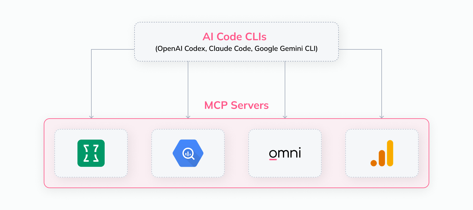 Modeling Google Analytics data with OpenAI Codex and Four MCP servers