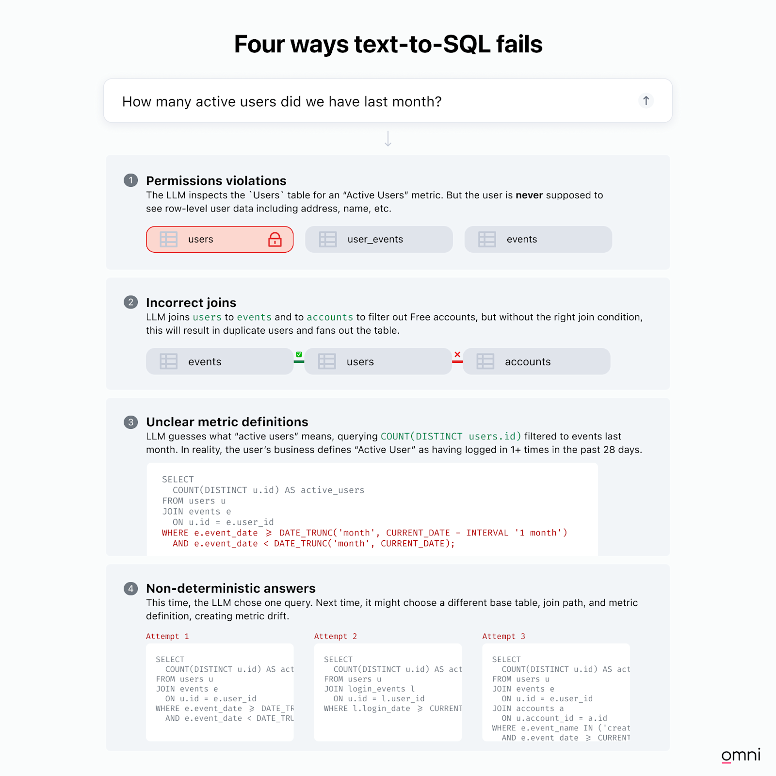 Why text-to-SQL fails - infographic