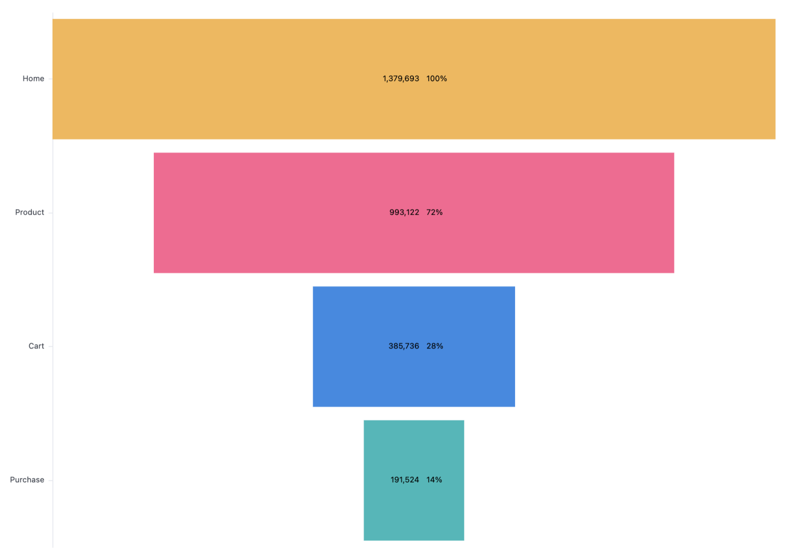 Funnel visualization