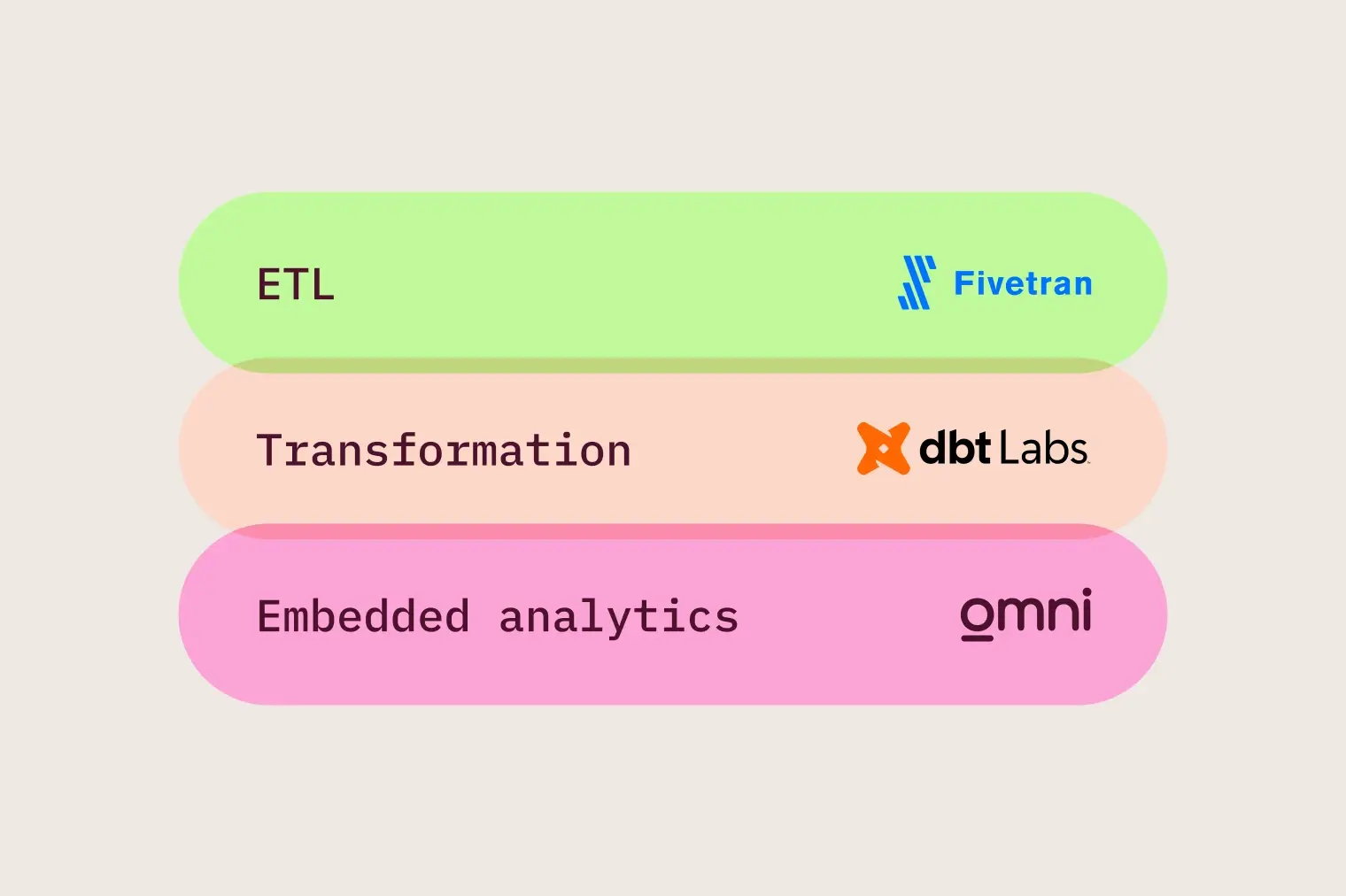 Uscreen Data Stack
