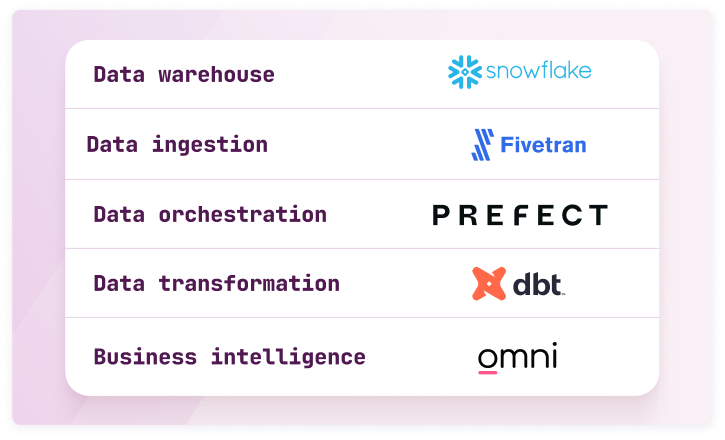 Cribl case study data stack