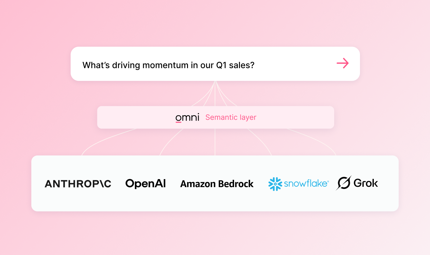 Bring Your Own LLM to Omni