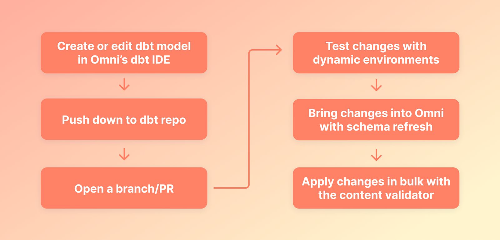 dbt & BI development workflow