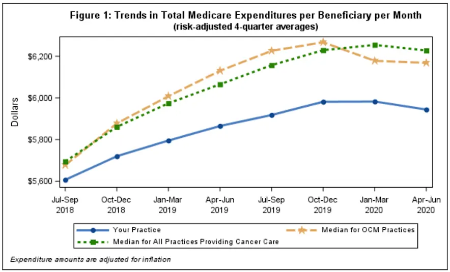 Figure 1: Trends in Total Medicare Expenditures per Beneficiary per Month