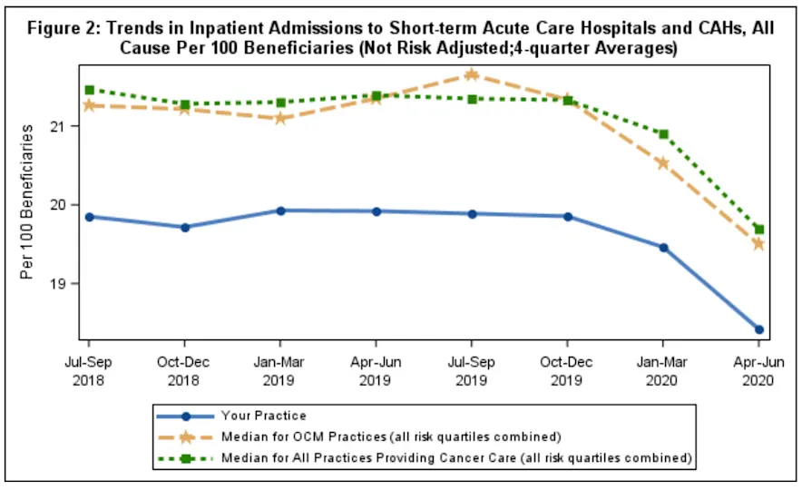 Figure 2: Trends in Inpatient Admissions to Short-term Acute Care Hospitals and CAHs, All Cause Per 100 Beneficiaries