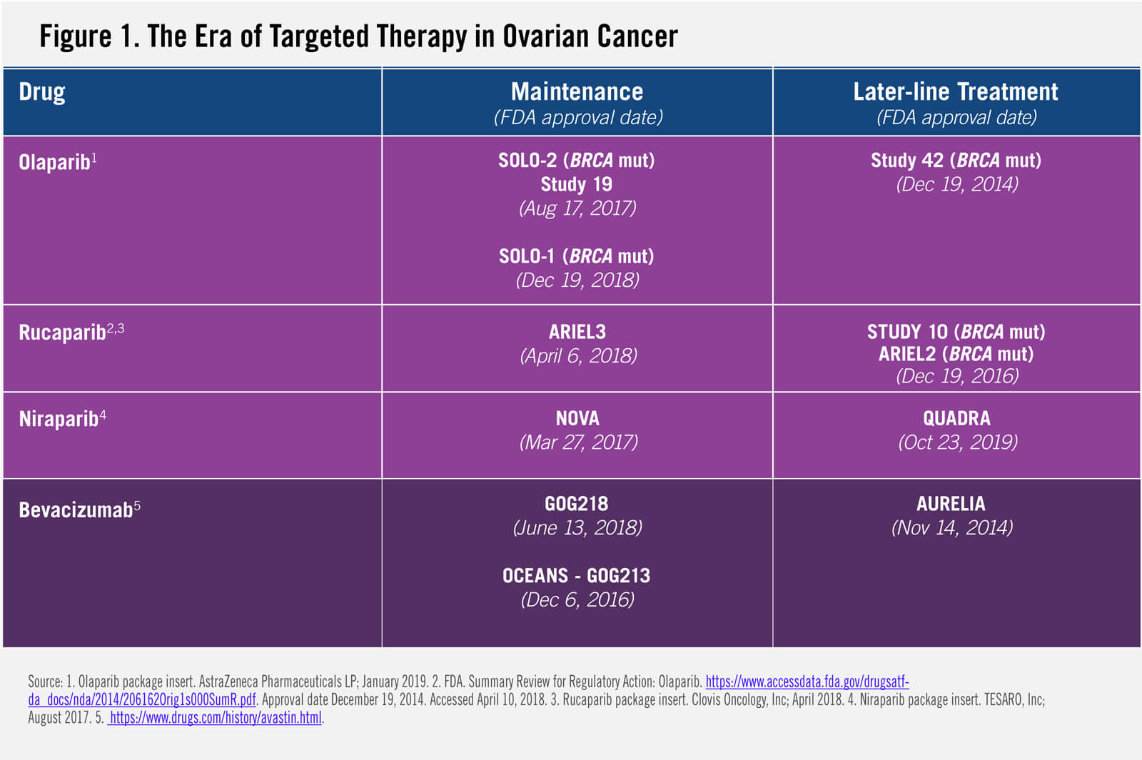 An Ovarian Cancer Roundtable: The Role Of Parp Inhibitors In The Treatment  Of Ovarian Cancer