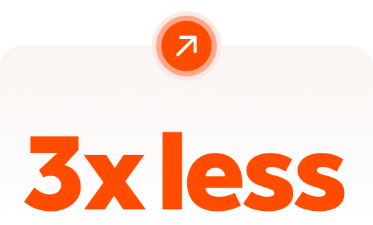 Chargebacks up to 3x less often.