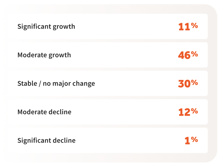 [C] restaurant growth predicitions