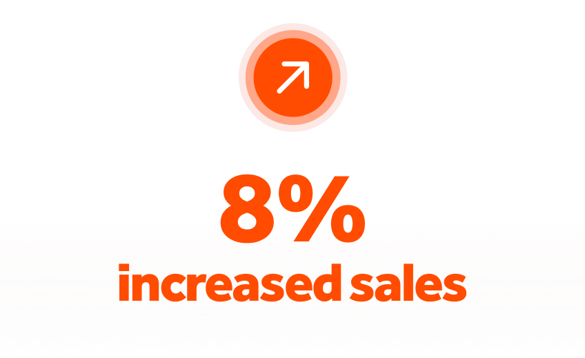 8% increased sales